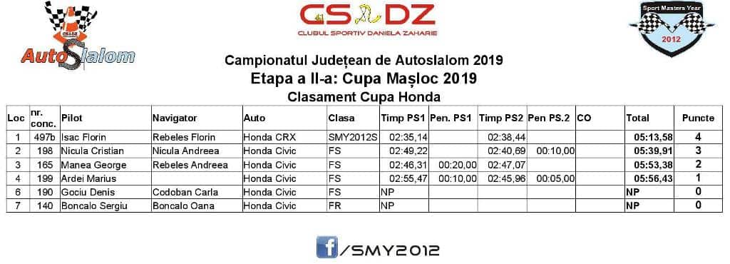 Cupa Masloc 2019 Clasament Cupa Honda