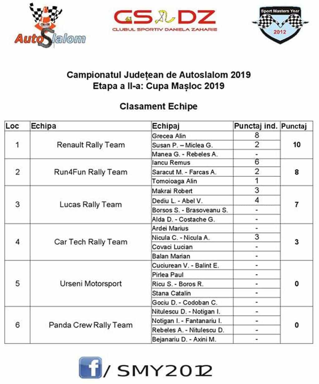 Cupa Masloc 2019 Clasament Echipe