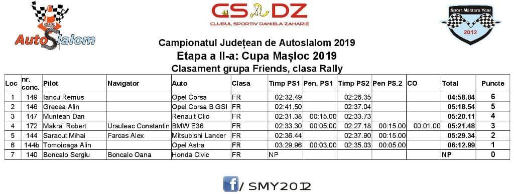 Cupa Masloc 2019 Clasament Friends Rally