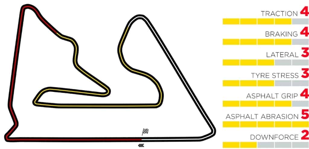 2020 Marele Premiu al Bahrain – Avancronică – Pirelli Report.