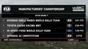 Ogier pune mâna pe cel de-al șaptelea titlu cu victoria de la Monza