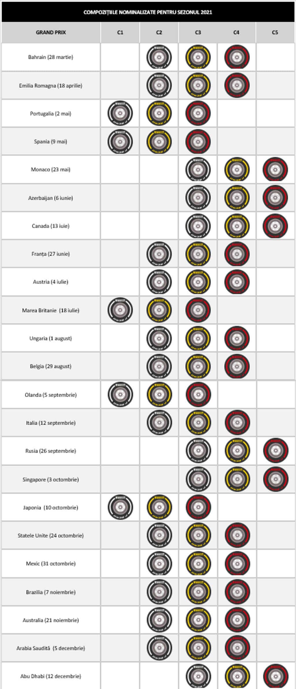 Pirelli a nominalizat compozițiile de pneuri pentru sezonul 2021.