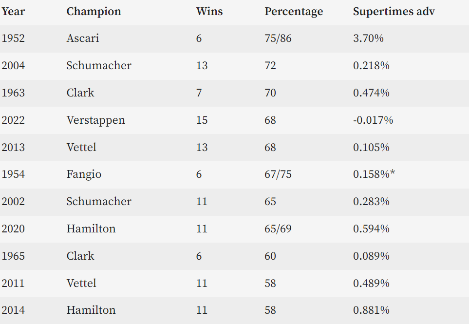 Analiză. În ce măsură se compară sezonul făcut de Verstappen cu marile campanii de titlu din istorie?