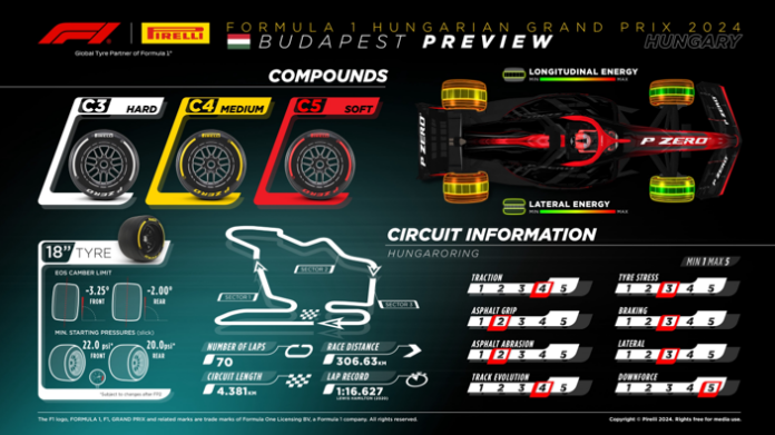 F1- Avancronica, Marele Premiu al Ungariei 2024- Pirelli Report (+Program TV)