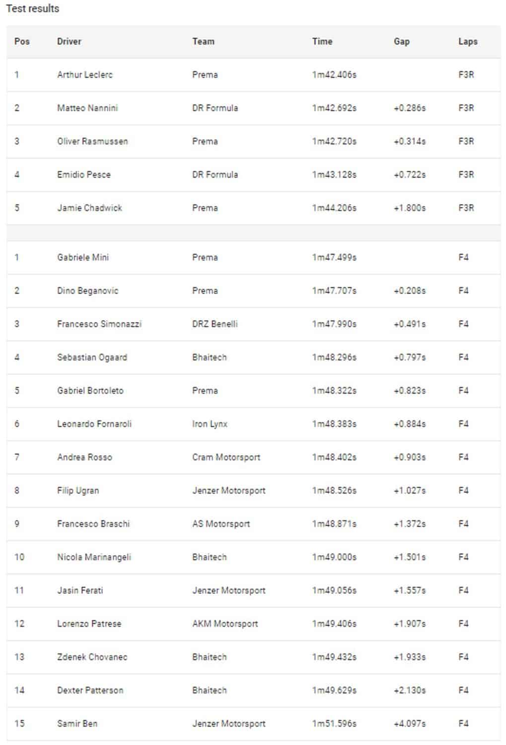 Formula de juniori: Arthur Leclerc este primul clasat al testului Mugello al FREC