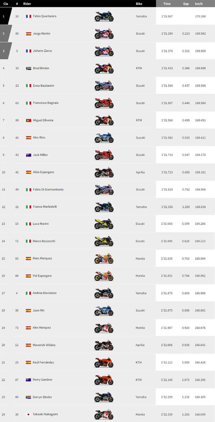 MotoGP GP Indonezia: Quartararo în pole position, Marquez pe locul 15 după două căzături.