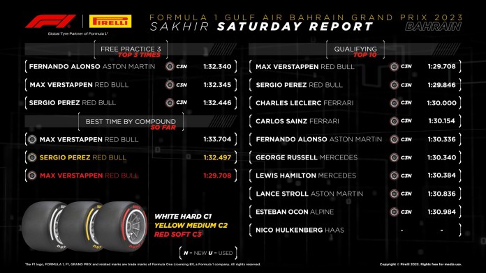 Rewiew Pirelli ziua de vineri: Concluzii după calificările din Formula 1