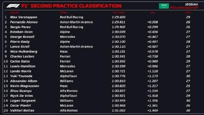 Verstappen câștigă FP2 în fața lui Alonso și Perez.